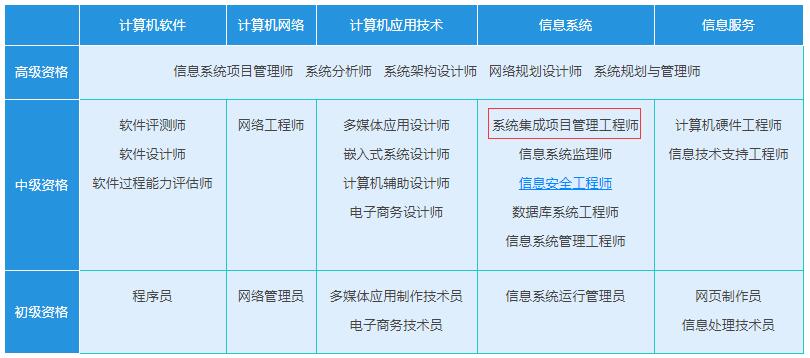 系統(tǒng)集成項(xiàng)目管理工程師 中級(jí)職稱與計(jì)算機(jī)信息系統(tǒng)集成解析