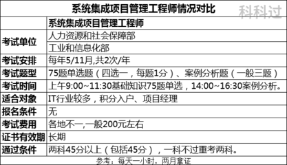 系統(tǒng)集成項(xiàng)目管理工程師與計(jì)算機(jī)二級(jí)及計(jì)算機(jī)信息系統(tǒng)集成的關(guān)系解析